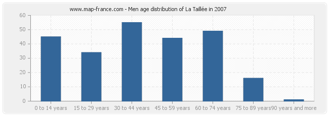 Men age distribution of La Taillée in 2007